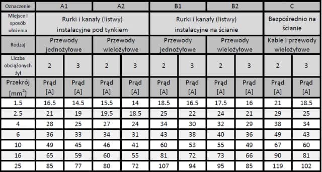 Jak obliczyć przekrój kabla, aby uniknąć błędów i kosztów Jak obliczyć przekrój kabla, aby uniknąć błędów i kosztów