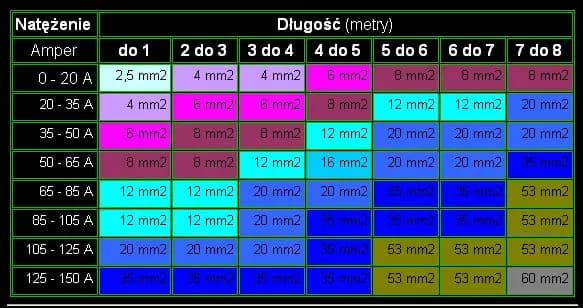 Tabela jaki przekrój kabla do mocy - uniknij niebezpieczeństwa błędów Tabela jaki przekrój kabla do mocy - uniknij niebezpieczeństwa błędów