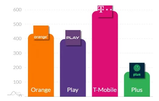 T-Mobile czy Orange zasięg - Który operator ma lepszą sieć? T-Mobile czy Orange zasięg - Który operator ma lepszą sieć?